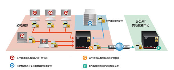 碟科数据备份解决方案